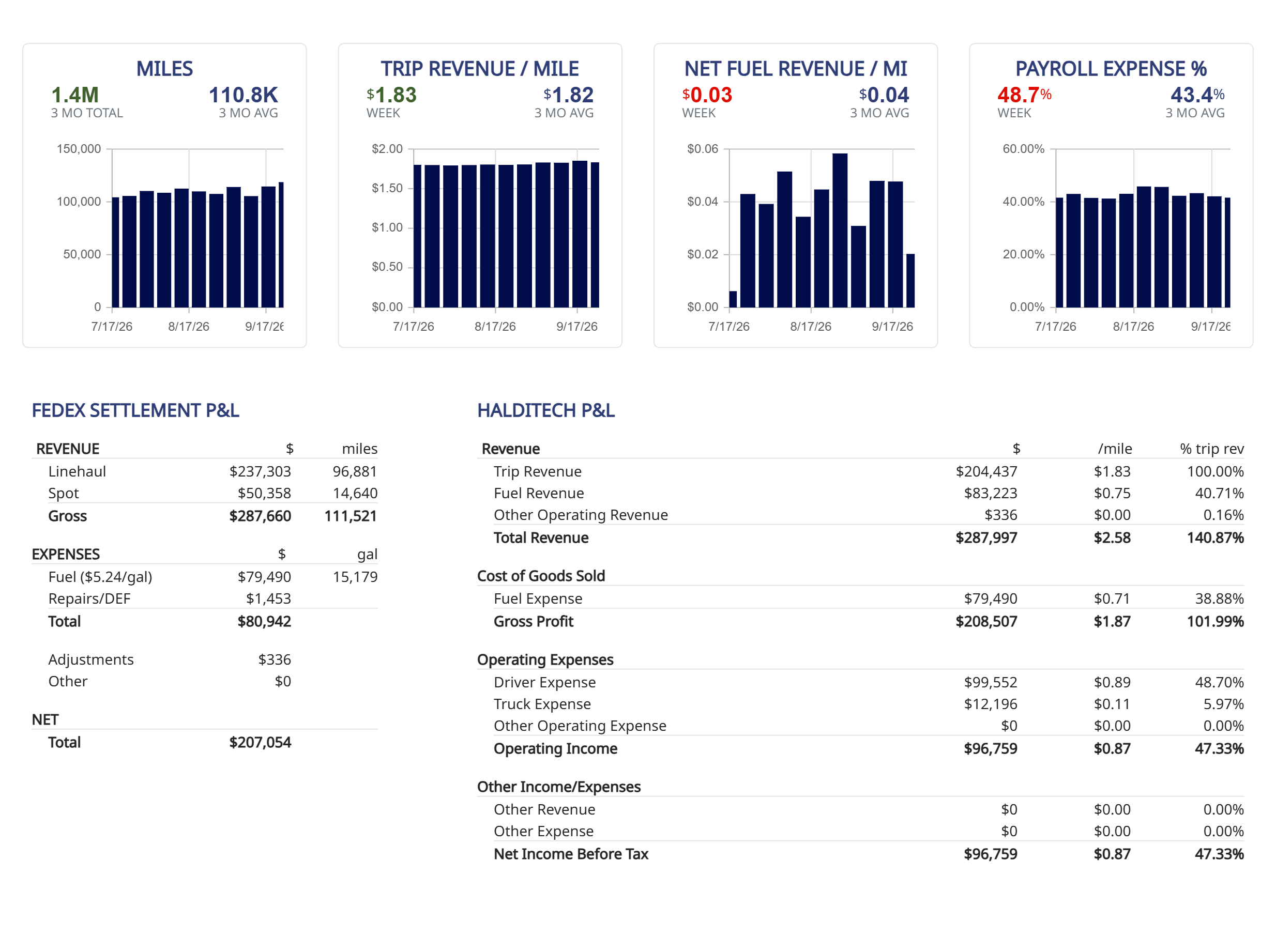 Summary tab showing the Net Fuel Revenue / Mi tile and the FedEx Settlement and HaldiTech P&L breakdowns