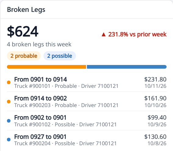 The Broken Legs widget splits the week's legs into probable and possible
